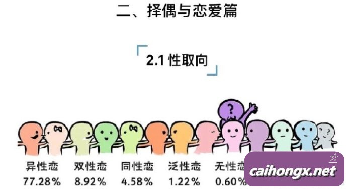 一份调查：中国大学生13.5%认为自己是同性恋或双性恋 